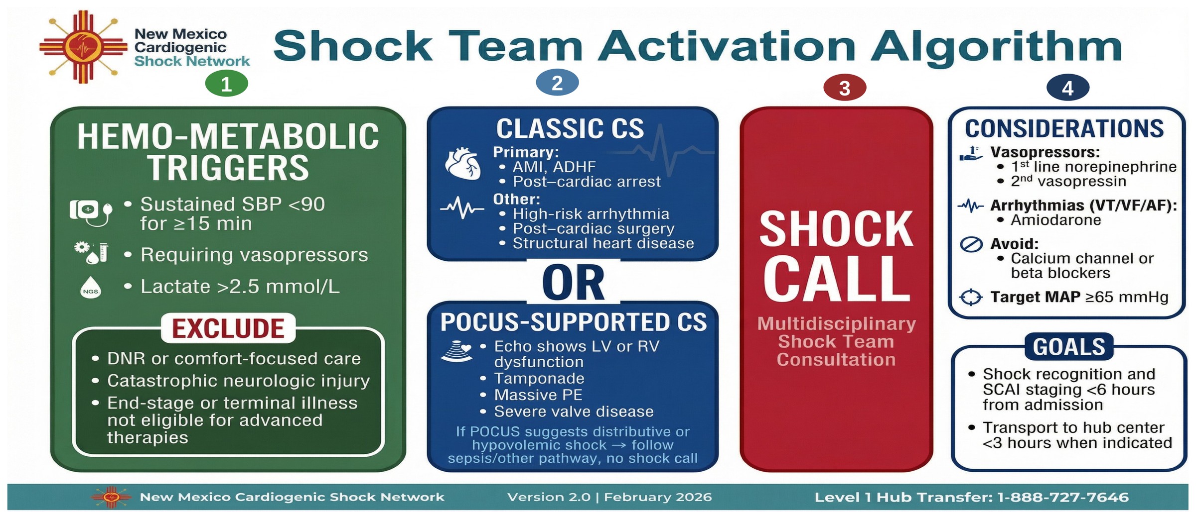 NMCSN Shock Team Activation Algorithm — hemo-metabolic triggers, exclusions, classic and POCUS-supported cardiogenic shock, the standardized shock call, considerations and goals.